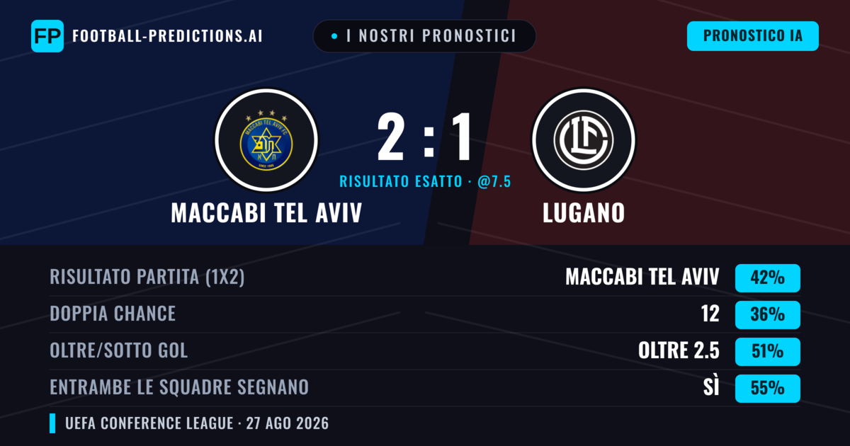 I nostri pronostici: Maccabi Tel Aviv vs Lugano — Maccabi Tel Aviv — Vince (41%); Oltre 2.5; Entrambe segnano: Sì