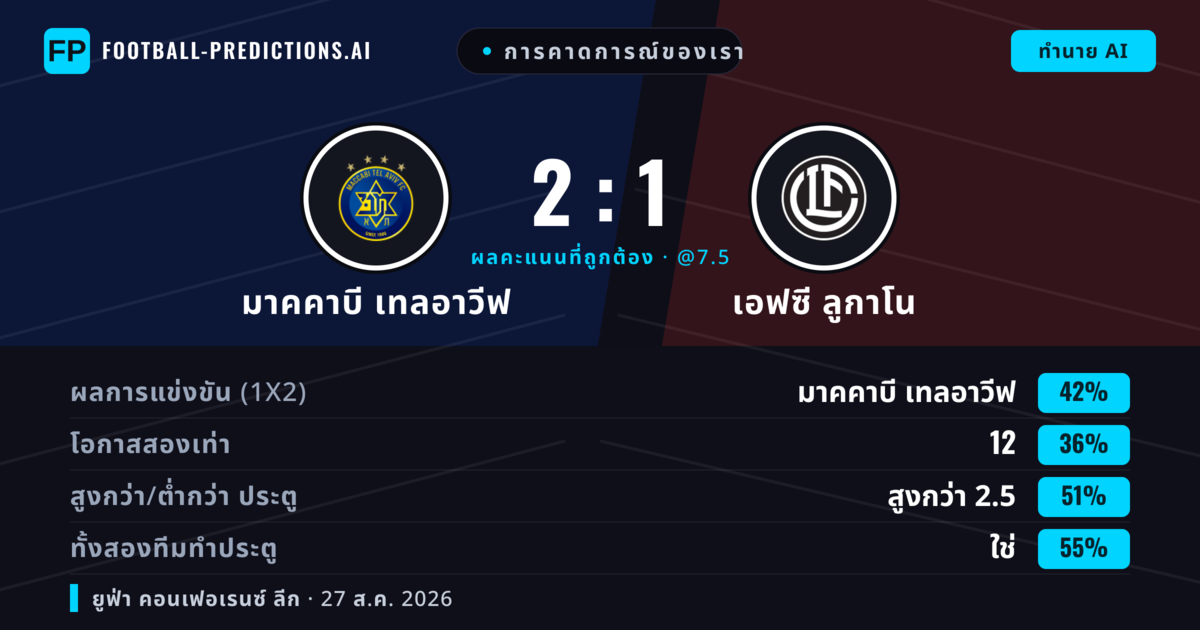 การคาดการณ์ของเรา: มาคคาบี เทลอาวีฟ vs เอฟซี ลูกาโน — มาคคาบี เทลอาวีฟ — ชนะ (43%); เกิน 2.5; ทั้งสองทีมทำประตู: ใช่
