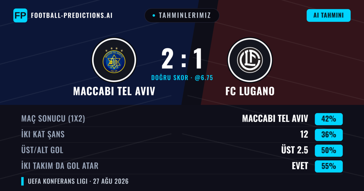 Tahminlerimiz: Maccabi Tel Aviv vs FC Lugano — Maccabi Tel Aviv — Kazanmak (43%); Üst 2.5; İki taraf da gol atar: Evet