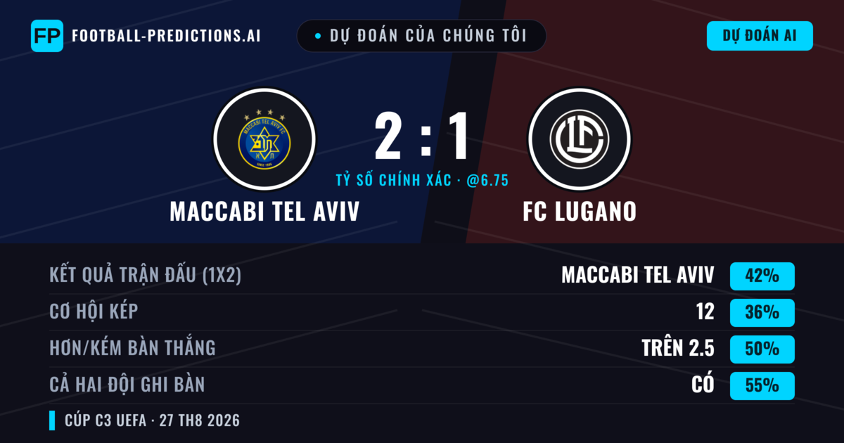 Dự đoán của chúng tôi: Maccabi Tel Aviv vs FC Lugano — Maccabi Tel Aviv — Thắng (43%); Hơn 2.5; Cả hai ghi bàn: Có