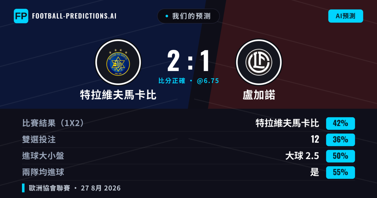 我们的预测: 特拉維夫馬卡比 對 盧加諾 — 特拉維夫馬卡比 — 勝 (43%); 大球 2.5; 有進球