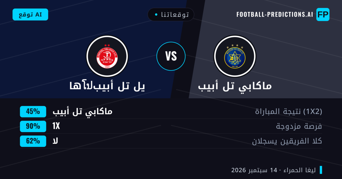 توقعاتنا: ماكابي تل أبيب ضد هاโปيل تل أبيب — تعادل (45%); لا يسجل الطرفان