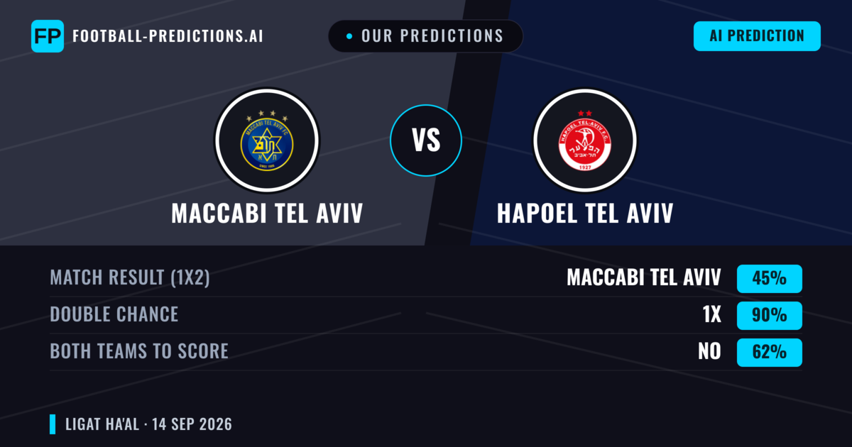 Our Predictions: Maccabi Tel Aviv vs Hapoel Tel Aviv — Draw (45%); Both teams to score: No