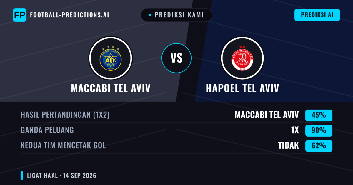 Prediksi kami: Maccabi Tel Aviv vs Hapoel Tel Aviv — Seri (45%); Kedua tim mencetak gol: Tidak