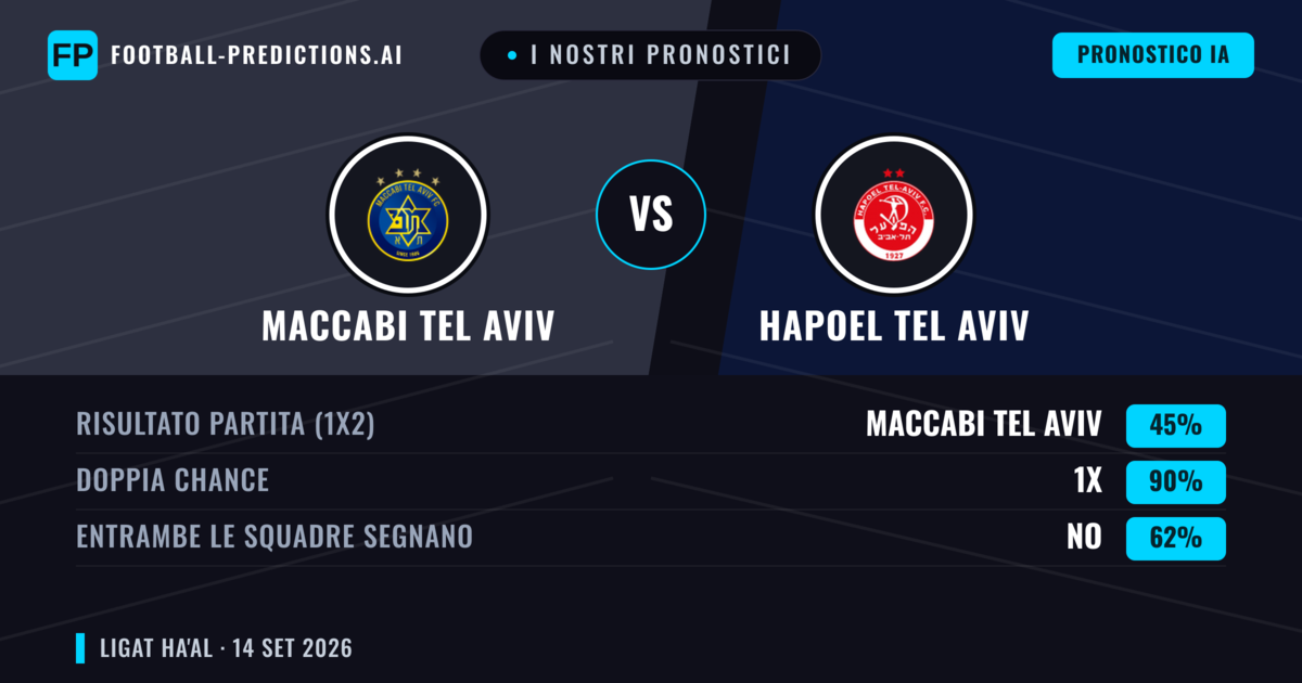 I nostri pronostici: Maccabi Tel Aviv vs Hapoel Tel Aviv — Pareggio (45%); Entrambe segnano: No