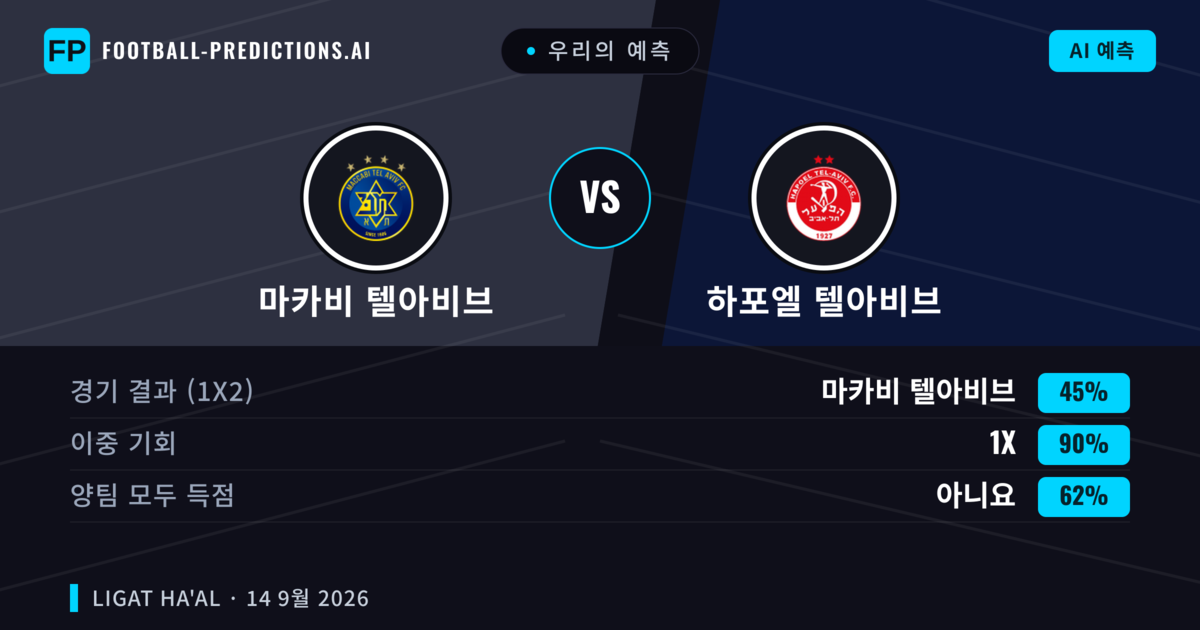 우리의 예측: 마카비 텔아비브 vs 하포엘 텔아비브 — 무승부 (45%); 양팀 모두 득점: 아니오