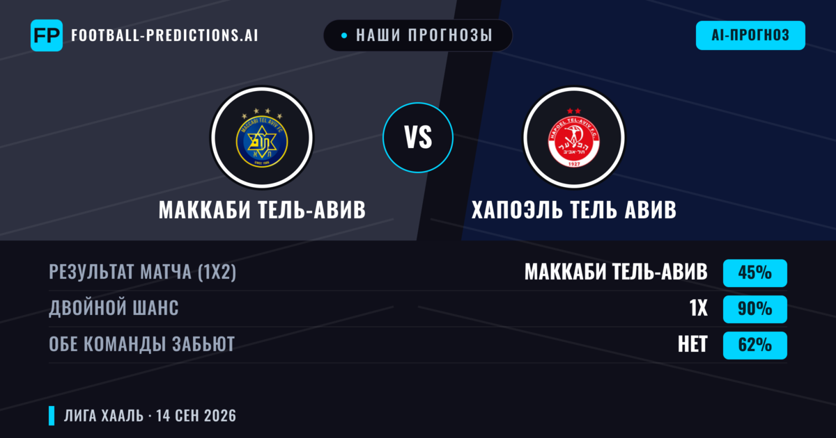 Наши прогнозы: Маккаби Тель-Авив против Хапоэль Тель Авив — Ничья (45%); Обе забьют Нет