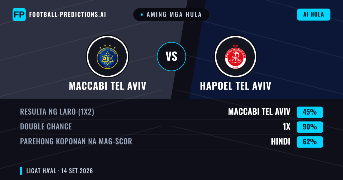 Aming mga hula: Maccabi Tel Aviv vs Hapoel Tel Aviv — Draw (45%); Parehong magbubuo: Hindi