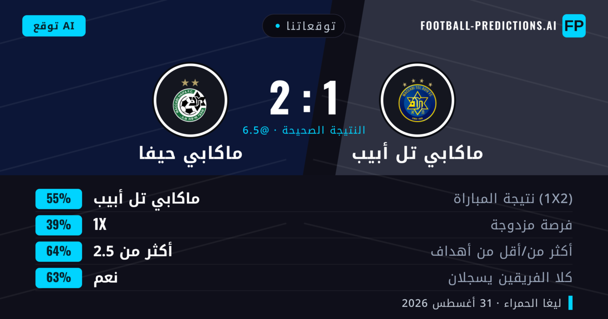 توقعاتنا: ماكابي تل أبيب ضد ماكابي حيفا — ماكابي تل أبيب — فوز (56%); أكثر من 2.5; هدفين أو أكثر