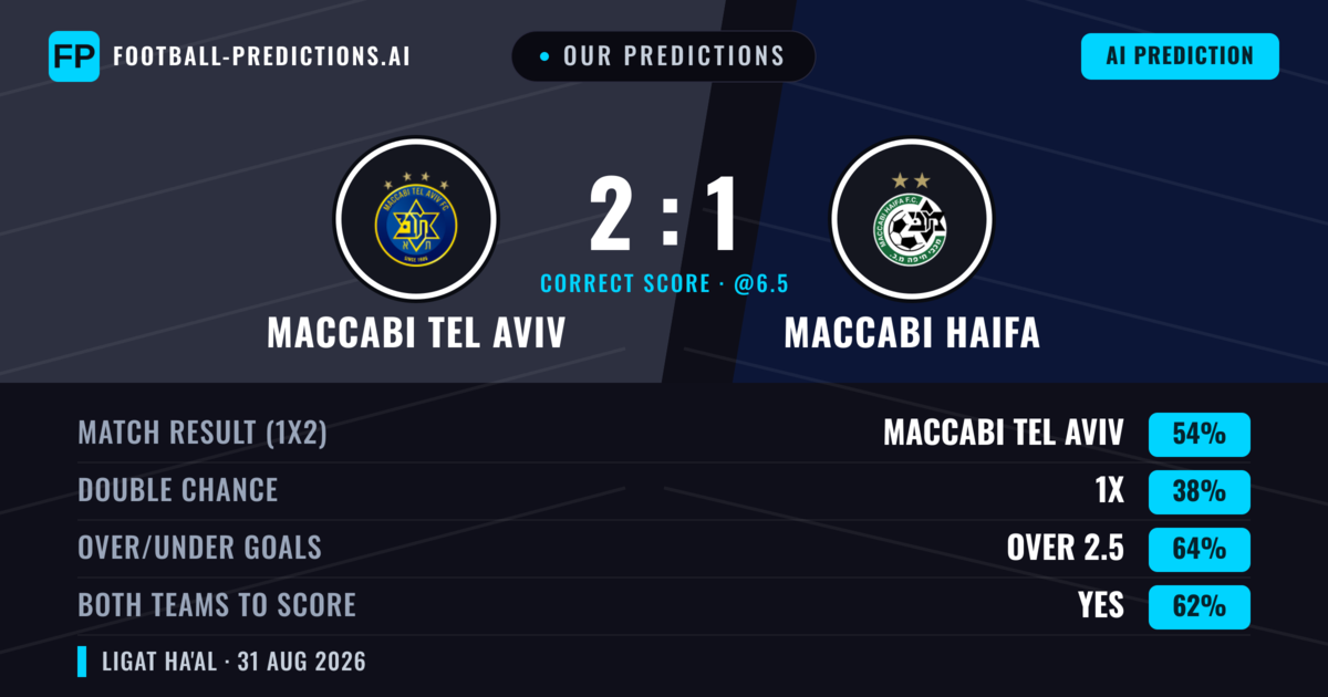Our Predictions: Maccabi Tel Aviv vs Maccabi Haifa — Maccabi Tel Aviv — Win (56%); over 2.5; Both teams to score: Yes