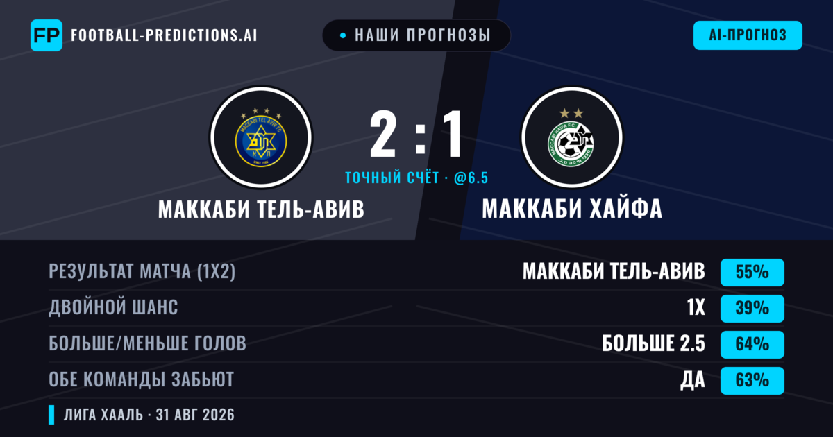 Наши прогнозы: Маккаби Тель-Авив против Маккаби Хайфа — Маккаби Тель-Авив — Победа (56%); Больше 2.5; Обе забьют Да