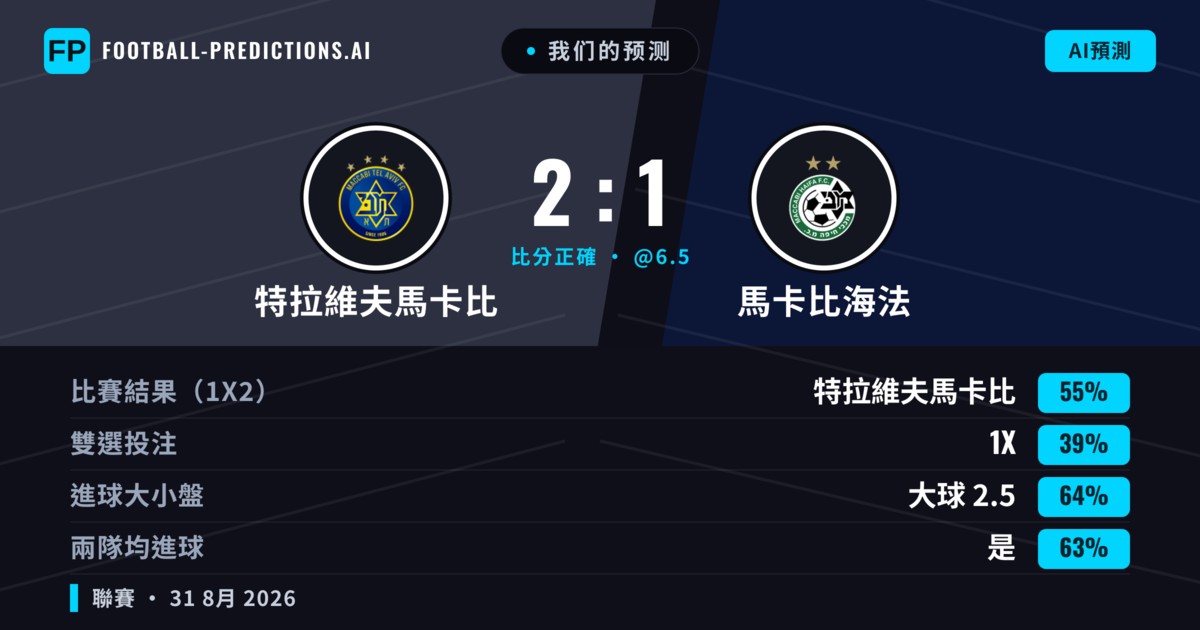 我们的预测: 特拉維夫馬卡比 對 馬卡比海法 — 特拉維夫馬卡比 — 勝 (56%); 大球 2.5; 有進球