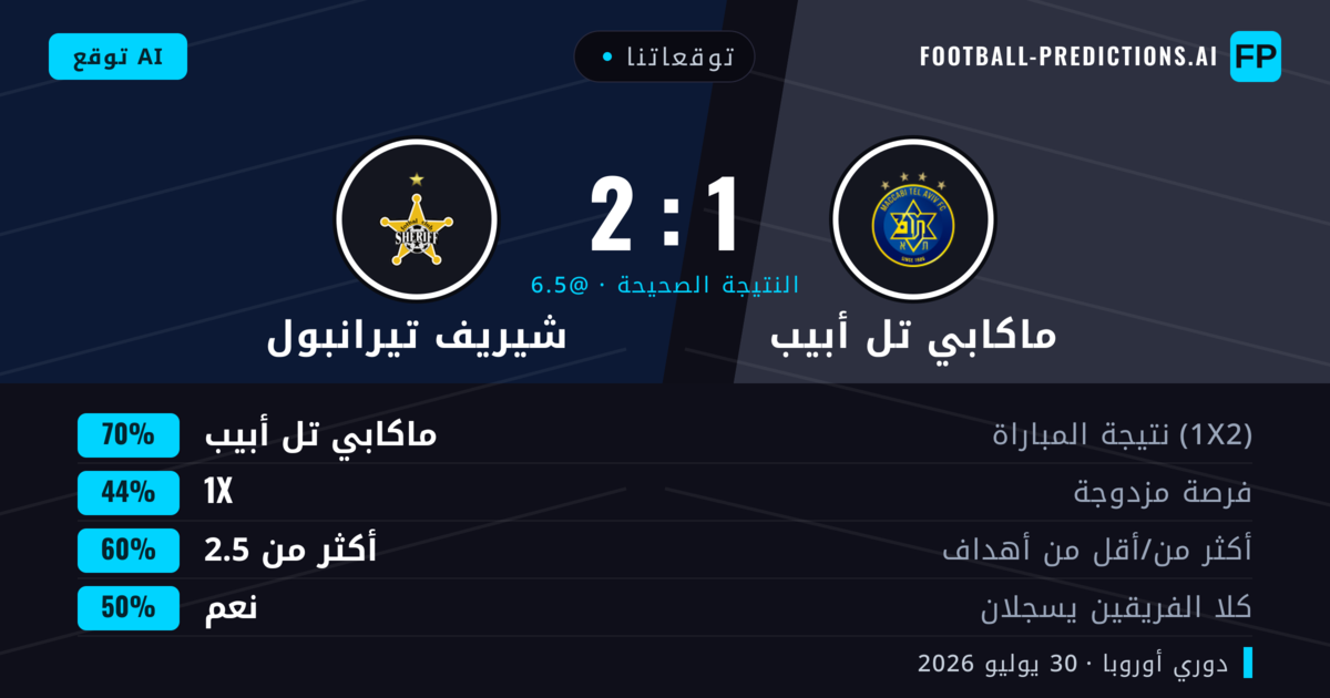 توقعاتنا: ماكابي تل أبيب ضد شيريف تيرانبول — ماكابي تل أبيب — فوز (71%); أكثر من 2.5; هدفين أو أكثر