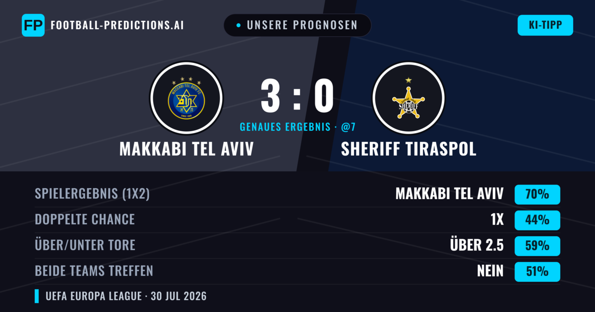 Unsere Prognosen: Makkabi Tel Aviv vs Sheriff Tiraspol — Makkabi Tel Aviv — Sieg (69%); Über 2.5; Beide treffen: Nein