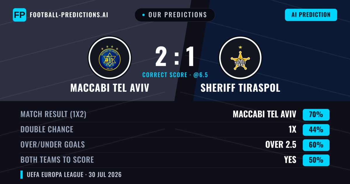 Our Predictions: Maccabi Tel Aviv vs Sheriff Tiraspol — Maccabi Tel Aviv — Win (71%); over 2.5; Both teams to score: Yes