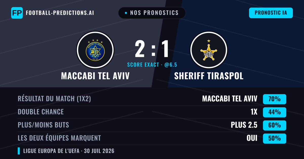 Nos pronostics: Maccabi Tel Aviv vs Sheriff Tiraspol — Maccabi Tel Aviv — Victoire (71%); Plus 2.5; Les deux marquent : Oui