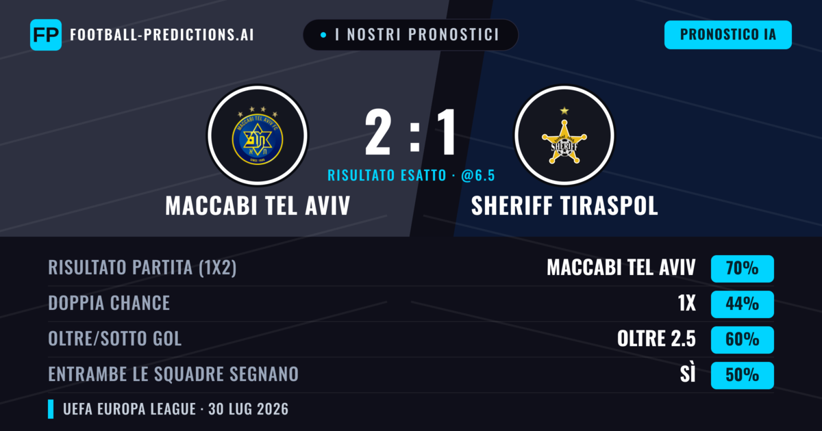 I nostri pronostici: Maccabi Tel Aviv vs Sheriff Tiraspol — Maccabi Tel Aviv — Vince (71%); Oltre 2.5; Entrambe segnano: Sì