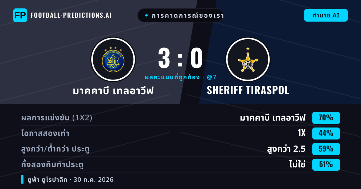 การคาดการณ์ของเรา: มาคคาบี เทลอาวีฟ vs Sheriff Tiraspol — มาคคาบี เทลอาวีฟ — ชนะ (71%); เกิน 2.5; ทั้งสองทีมทำประตู: ใช่