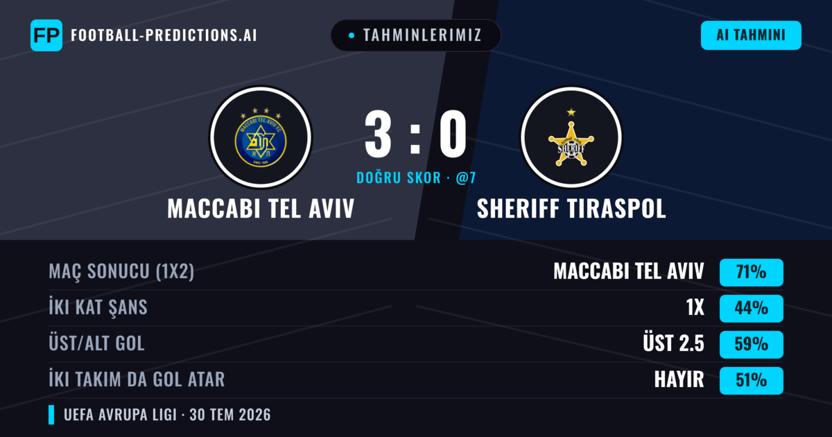 Tahminlerimiz: Maccabi Tel Aviv vs Sheriff Tiraspol — Maccabi Tel Aviv — Kazanmak (71%); Üst 2.5; İki taraf da gol atar: Evet