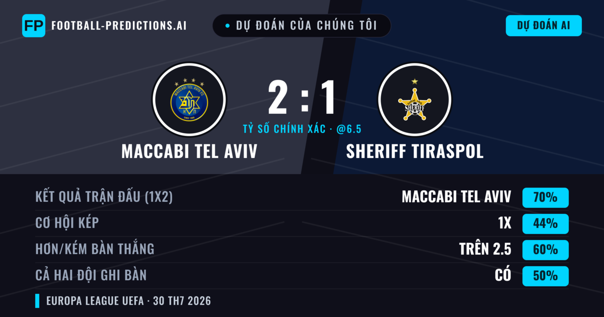 Dự đoán của chúng tôi: Maccabi Tel Aviv vs Sheriff Tiraspol — Maccabi Tel Aviv — Thắng (71%); Hơn 2.5; Cả hai ghi bàn: Có