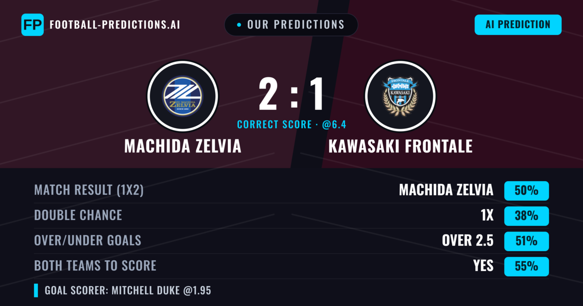 Our Predictions: Machida Zelvia vs Kawasaki Frontale — Machida Zelvia — Win (51%); over 2.5; Both teams to score: Yes