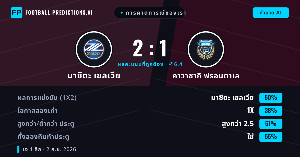 การคาดการณ์ของเรา: มาชิดะ เซลเวีย vs คาวาซากิ ฟรอนตาเล — มาชิดะ เซลเวีย — ชนะ (51%); เกิน 2.5; ทั้งสองทีมทำประตู: ใช่