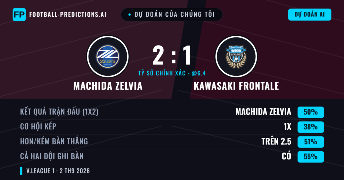 Dự đoán của chúng tôi: Machida Zelvia vs Kawasaki Frontale — Machida Zelvia — Thắng (51%); Hơn 2.5; Cả hai ghi bàn: Có