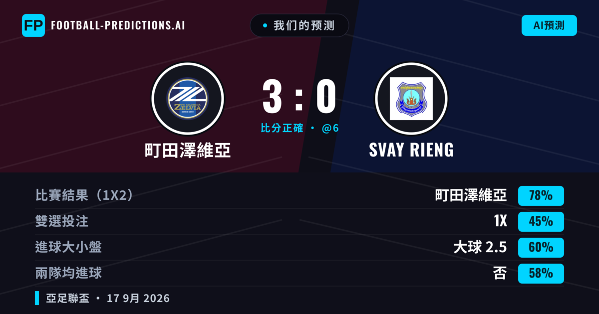 我们的预测: 町田澤維亞 對 Svay Rieng — 町田澤維亞 — 勝 (82%); 大球 2.5; 無進球