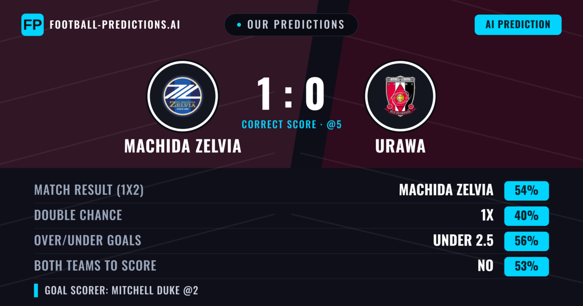 Our Predictions: Machida Zelvia vs Urawa — Machida Zelvia — Win (53%); under 2.5; Both teams to score: No
