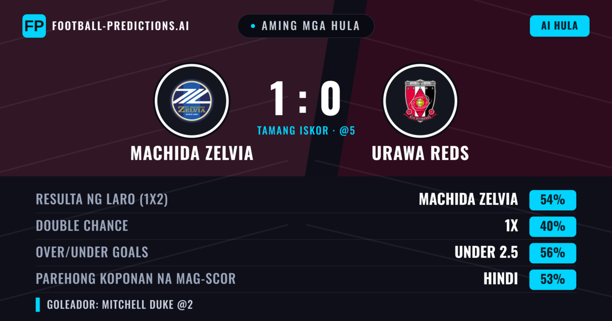 Aming mga hula: Machida Zelvia vs Urawa Reds — Machida Zelvia — Manalo (53%); Under 2.5; Parehong magbubuo: Hindi