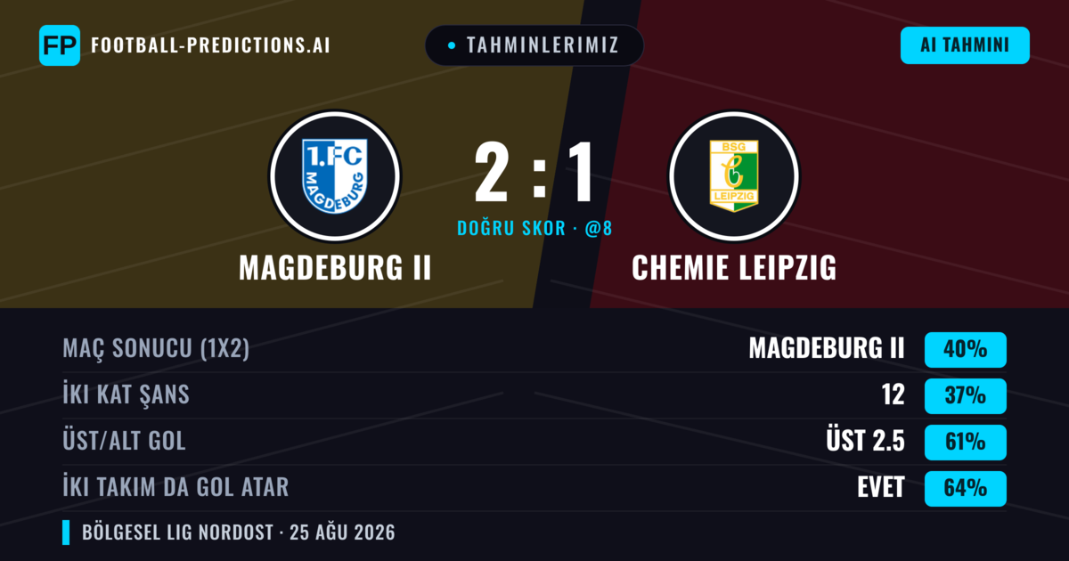 Tahminlerimiz: Magdeburg II vs Chemie Leipzig — Magdeburg II — Kazanmak (40%); Üst 2.5; İki taraf da gol atar: Evet