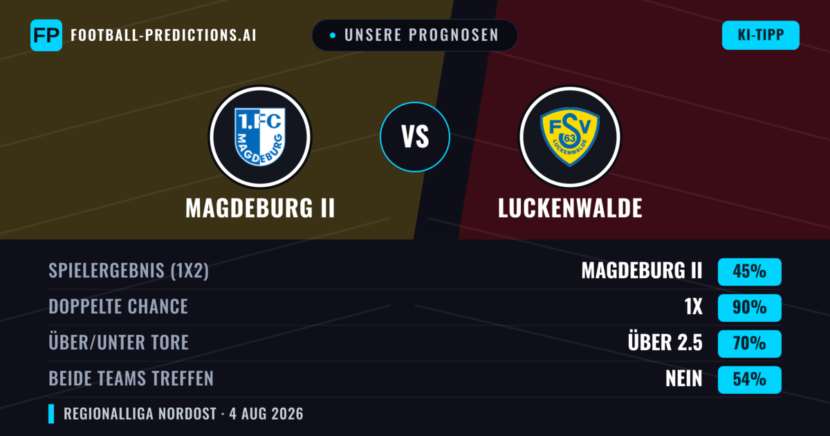 Unsere Prognosen: Magdeburg II vs Luckenwalde — Unentschieden (45%); Über 2.5; Beide treffen: Nein
