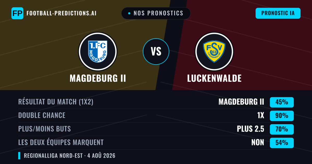 Nos pronostics: Magdeburg II vs Luckenwalde — Nul (45%); Plus 2.5; Les deux marquent : Non