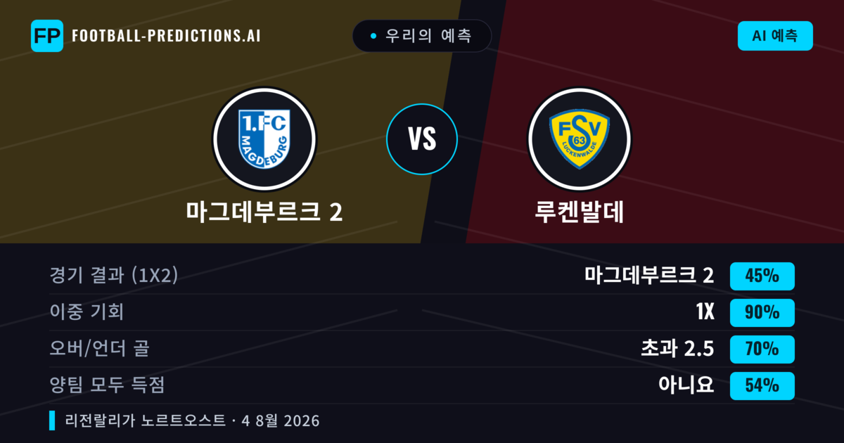 우리의 예측: 마그데부르크 2 vs 루켄발데 — 무승부 (45%); 초과 2.5; 양팀 모두 득점: 아니오