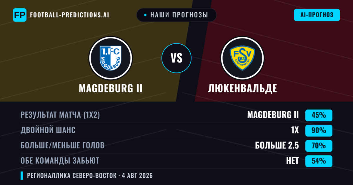 Наши прогнозы: Magdeburg II против Люкенвальде — Ничья (45%); Больше 2.5; Обе забьют Нет