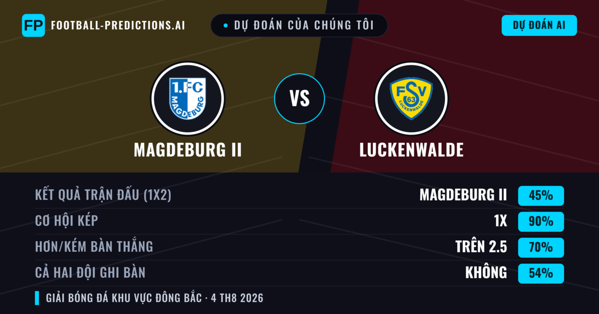 Dự đoán của chúng tôi: Magdeburg II vs Luckenwalde — Hòa (45%); Hơn 2.5; Cả hai ghi bàn: Không