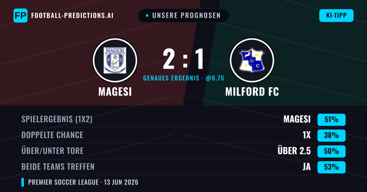 Unsere Prognosen: Magesi vs Milford FC — Magesi — Sieg (51%); Über 2.5; Beide treffen: Ja