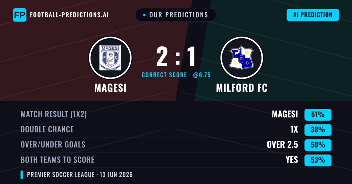 Our Predictions: Magesi vs Milford FC — Magesi — Win (51%); over 2.5; Both teams to score: Yes