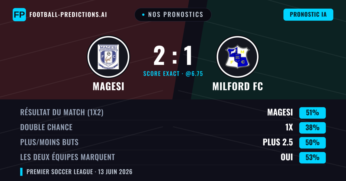 Nos pronostics: Magesi vs Milford FC — Magesi — Victoire (51%); Plus 2.5; Les deux marquent : Oui
