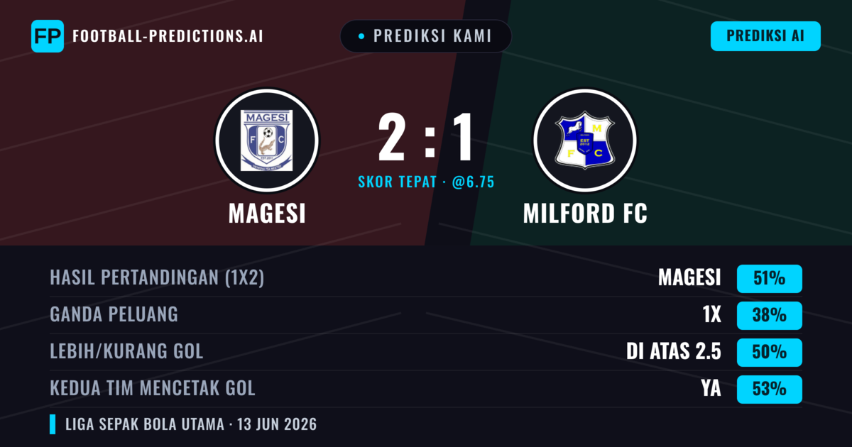 Prediksi kami: Magesi vs Milford FC — Magesi — Menang (51%); Lebih 2.5; Kedua tim mencetak gol: Ya
