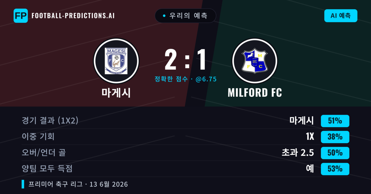 우리의 예측: 마게시 vs Milford FC — 마게시 — 승리 (51%); 초과 2.5; 양팀 모두 득점: 예