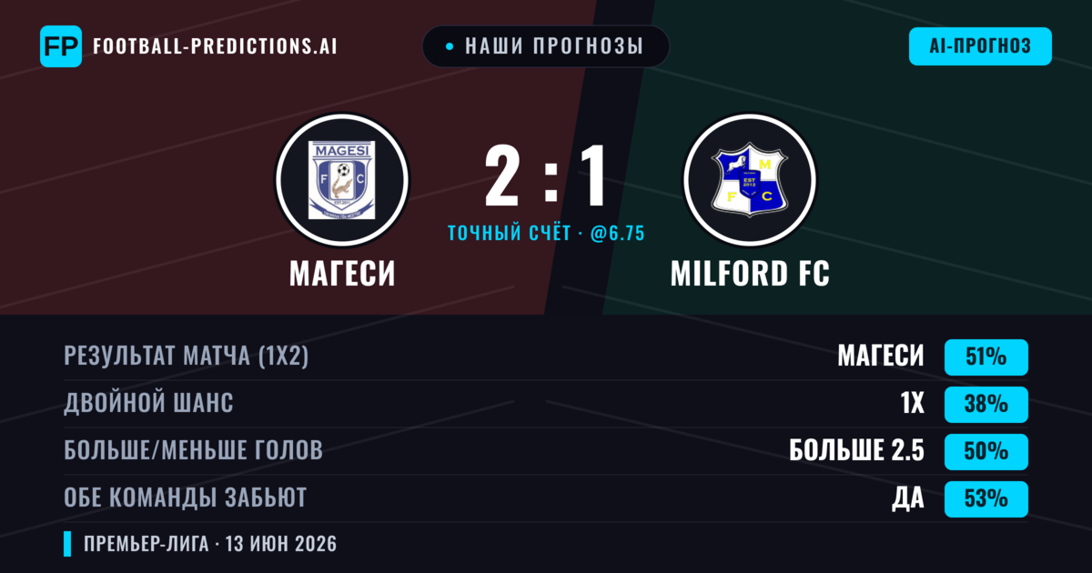Наши прогнозы: Магеси против Milford FC — Магеси — Победа (51%); Больше 2.5; Обе забьют Да
