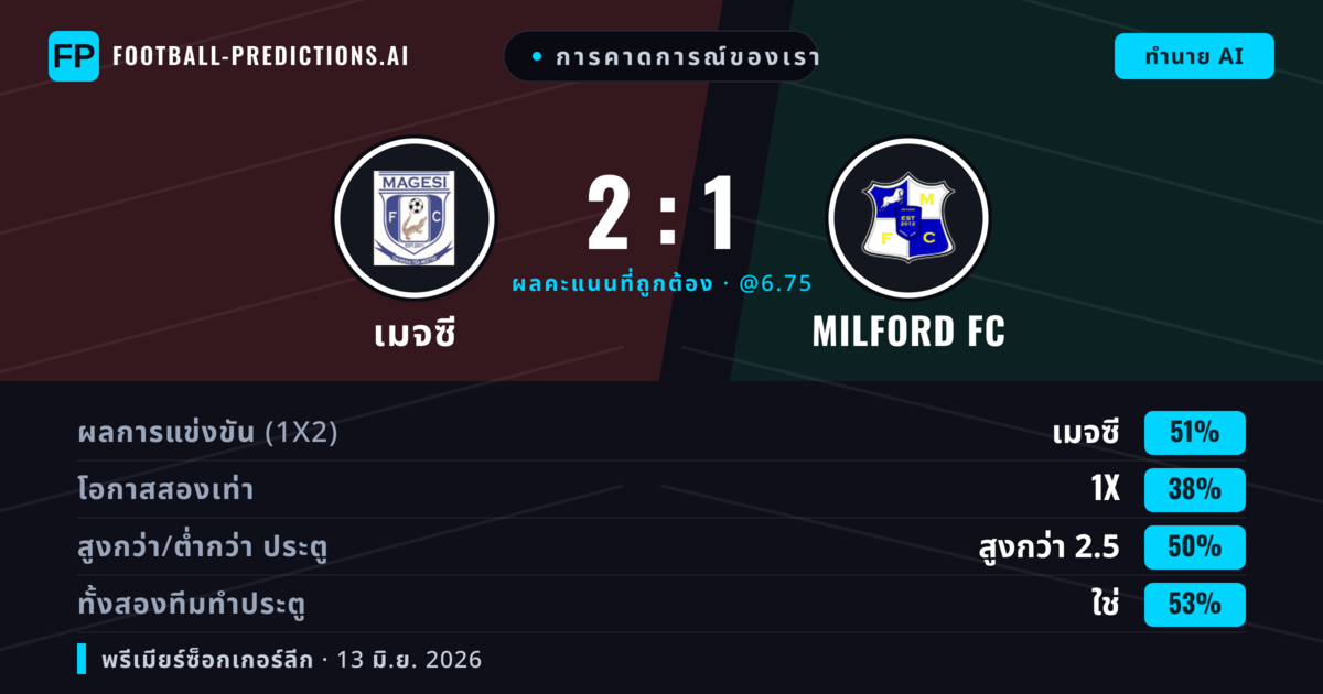 การคาดการณ์ของเรา: เมจซี vs Milford FC — เมจซี — ชนะ (51%); เกิน 2.5; ทั้งสองทีมทำประตู: ใช่