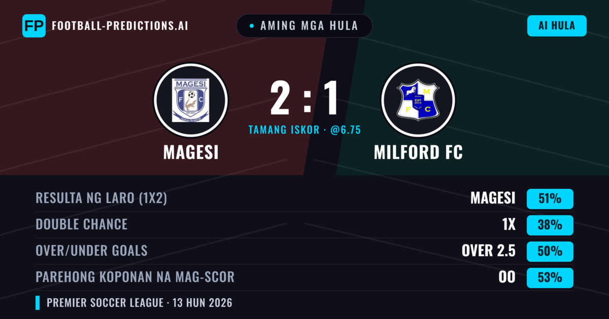 Aming mga hula: Magesi vs Milford FC — Magesi — Manalo (51%); Over 2.5; Parehong magbubuo: Oo