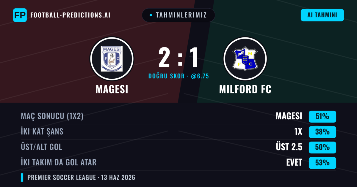 Tahminlerimiz: Magesi vs Milford FC — Magesi — Kazanmak (51%); Üst 2.5; İki taraf da gol atar: Evet