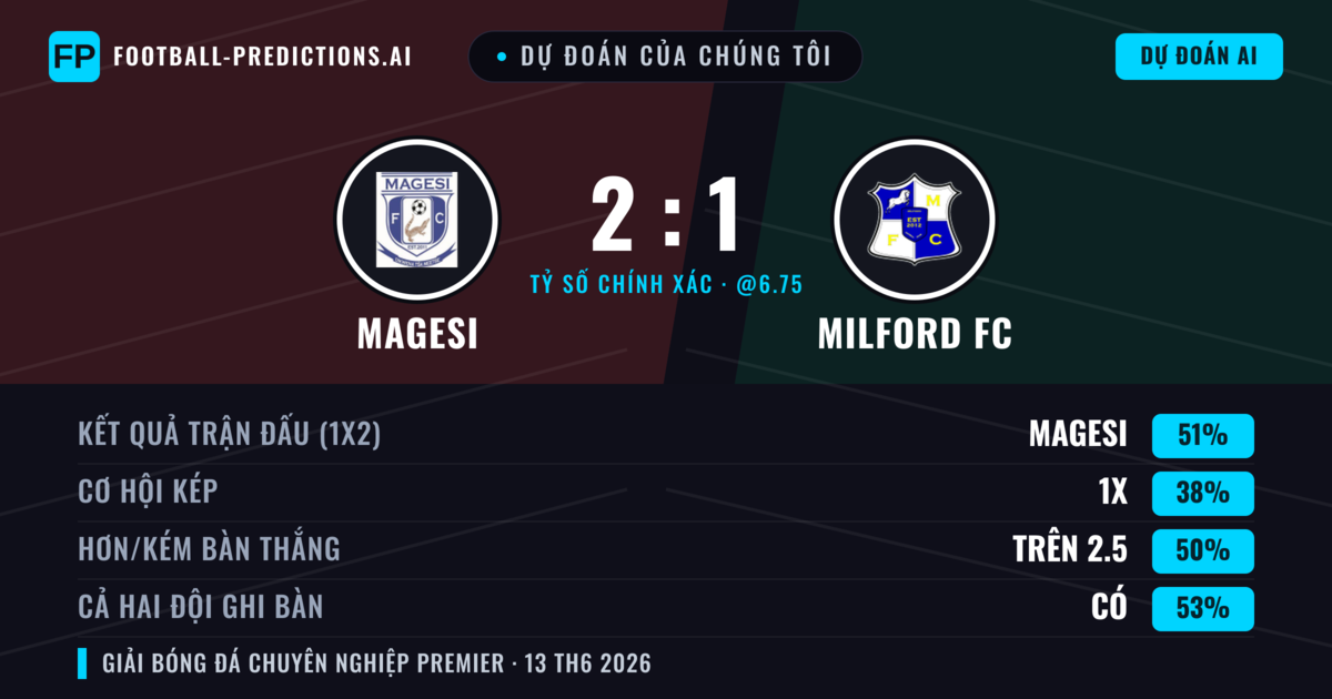 Dự đoán của chúng tôi: Magesi vs Milford FC — Magesi — Thắng (51%); Hơn 2.5; Cả hai ghi bàn: Có