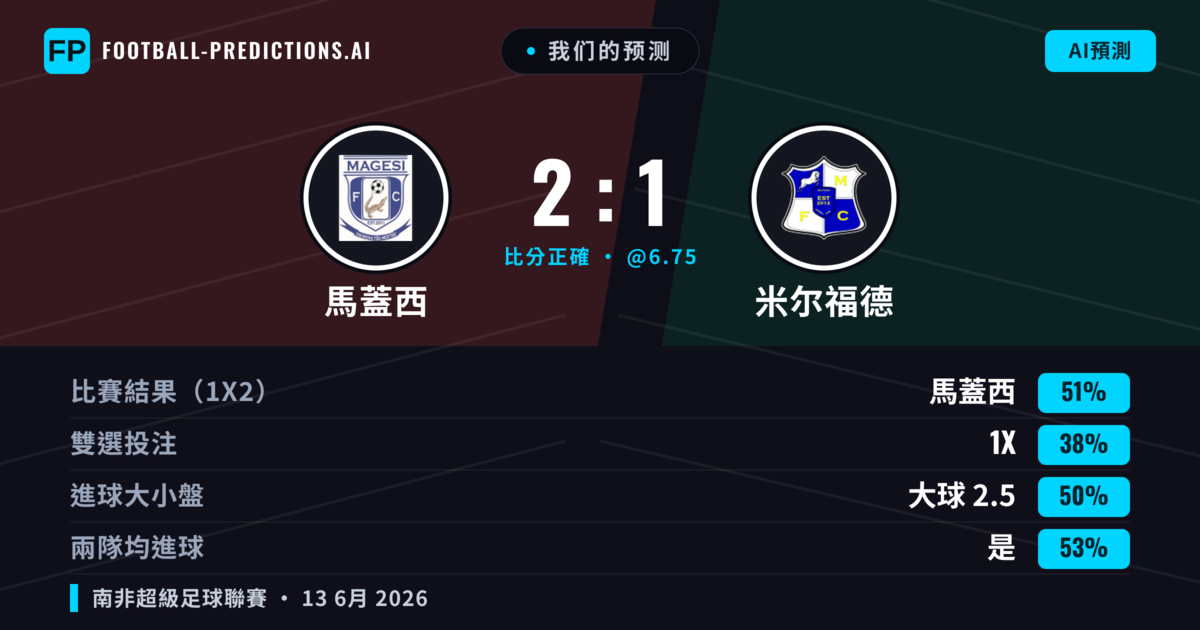 我们的预测: 馬蓋西 對 米尔福德 — 馬蓋西 — 勝 (51%); 大球 2.5; 有進球