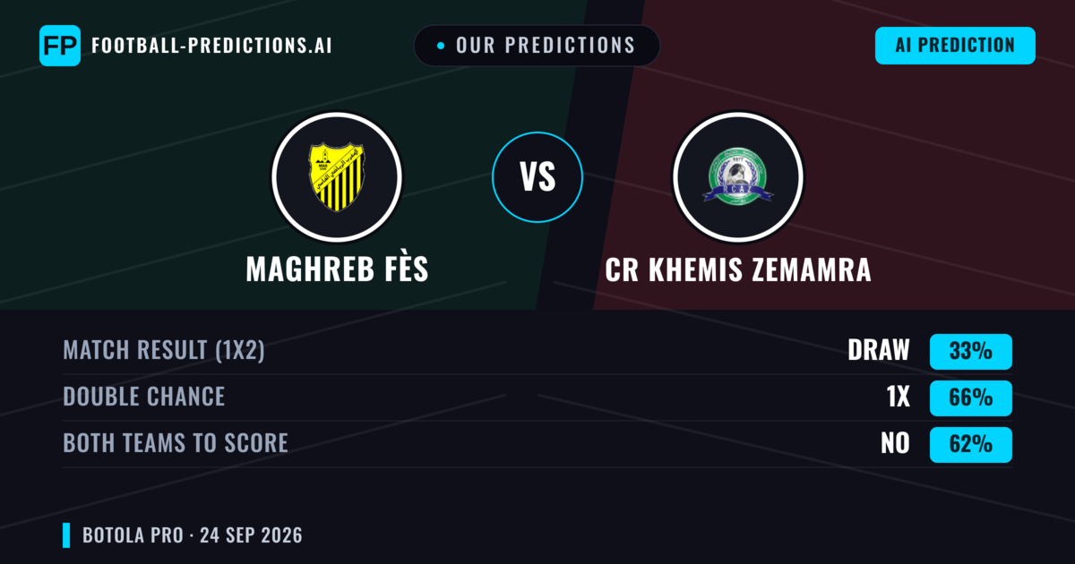 Our Predictions: Maghreb Fès vs CR Khemis Zemamra — Draw (33%); Both teams to score: No
