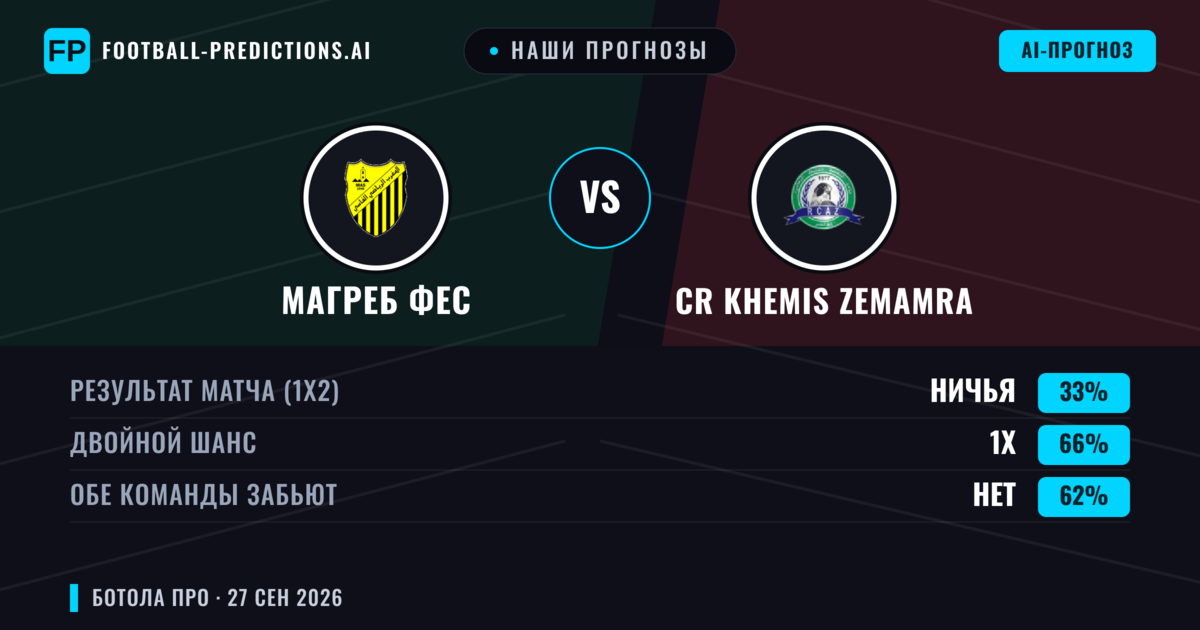 Наши прогнозы: Магреб Фес против CR Khemis Zemamra — Магреб Фес — Победа (47%); Меньше 2.5; Обе забьют Нет