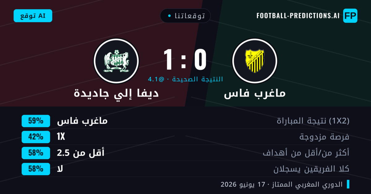 توقعاتنا: ماغرب فاس ضد ديفا إلي جاديدة — ماغرب فاس — فوز (59%); أقل من 2.5; لا يسجل الطرفان